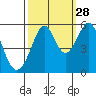 Alameda Naval Air Station tide chart for Saturday, September 28, 2024