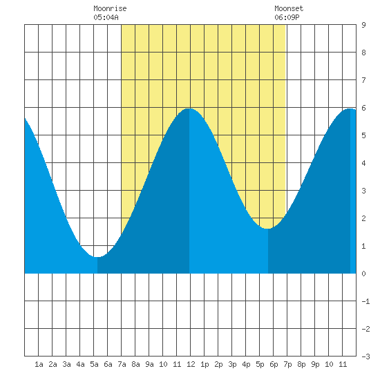 Alameda Naval Air Station tide chart for Monday, September 30, 2024