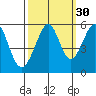 Alameda Naval Air Station tide chart for Monday, September 30, 2024