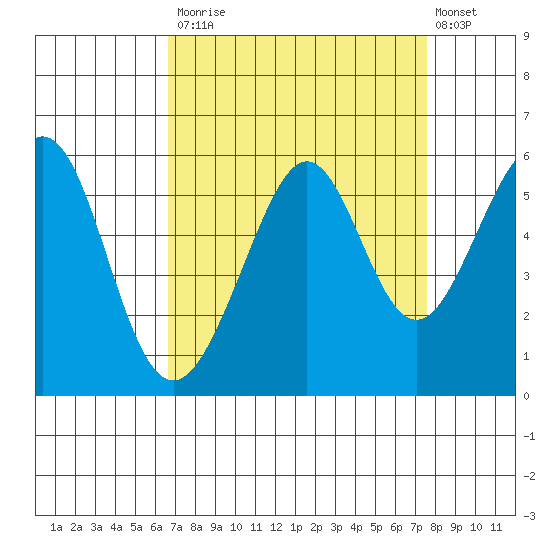 Alameda Naval Air Station tide chart for Tuesday, September 3, 2024