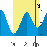 Alameda Naval Air Station tide chart for Tuesday, September 3, 2024