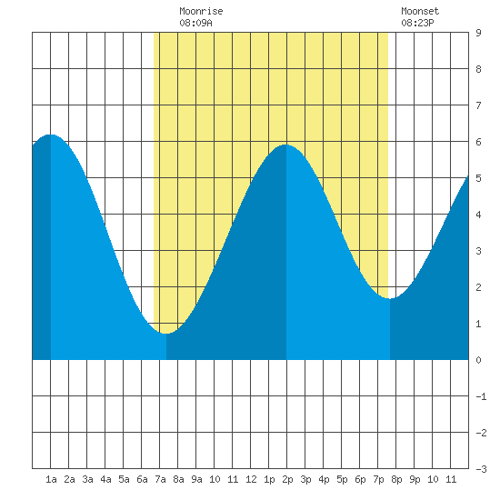 Alameda Naval Air Station tide chart for Wednesday, September 4, 2024