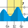Alameda Naval Air Station tide chart for Saturday, September 7, 2024
