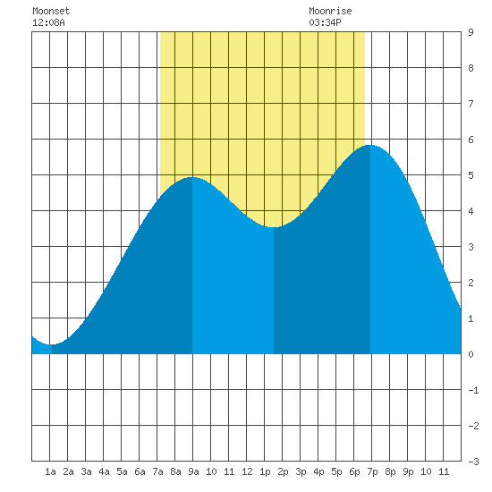Alameda Naval Air Station tide chart for Friday, October 11, 2024