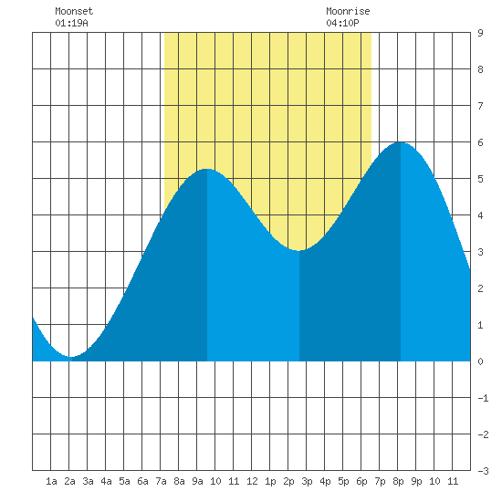 Alameda Naval Air Station tide chart for Saturday, October 12, 2024