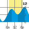 Alameda Naval Air Station tide chart for Saturday, October 12, 2024