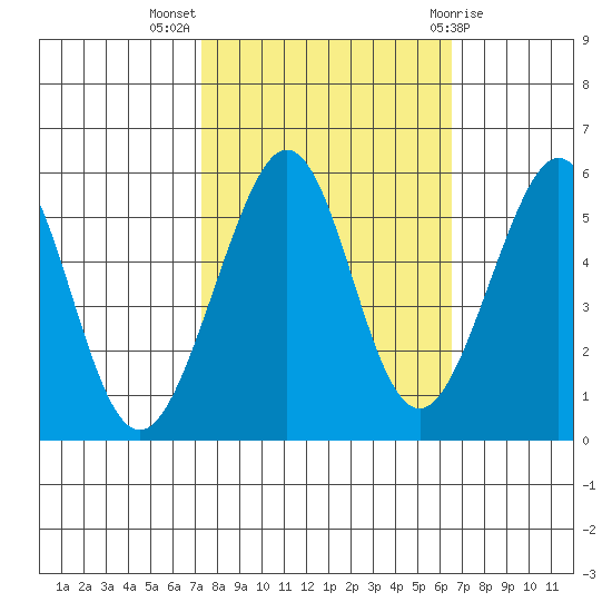 Alameda Naval Air Station tide chart for Tuesday, October 15, 2024