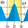 Alameda Naval Air Station tide chart for Thursday, October 17, 2024