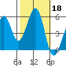 Alameda Naval Air Station tide chart for Friday, October 18, 2024