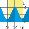 Alameda Naval Air Station tide chart for Tuesday, October 1, 2024
