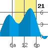 Alameda Naval Air Station tide chart for Monday, October 21, 2024