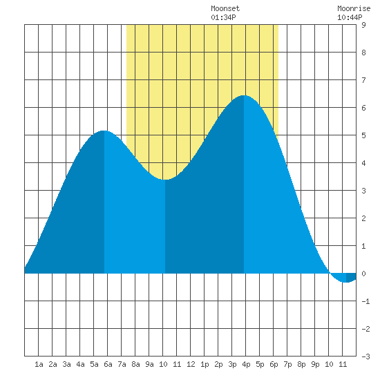 Alameda Naval Air Station tide chart for Tuesday, October 22, 2024