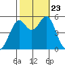 Alameda Naval Air Station tide chart for Wednesday, October 23, 2024