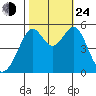 Alameda Naval Air Station tide chart for Thursday, October 24, 2024