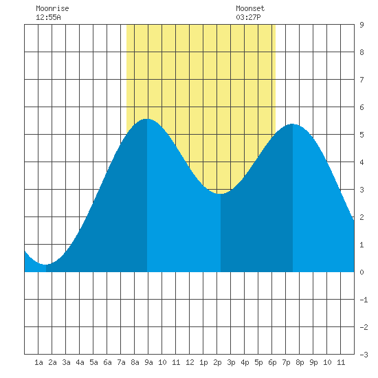 Alameda Naval Air Station tide chart for Friday, October 25, 2024