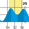 Alameda Naval Air Station tide chart for Friday, October 25, 2024