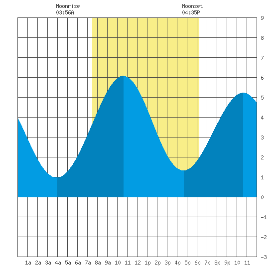 Alameda Naval Air Station tide chart for Monday, October 28, 2024