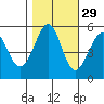 Alameda Naval Air Station tide chart for Tuesday, October 29, 2024