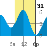 Alameda Naval Air Station tide chart for Thursday, October 31, 2024
