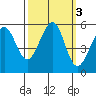 Alameda Naval Air Station tide chart for Thursday, October 3, 2024