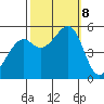 Alameda Naval Air Station tide chart for Tuesday, October 8, 2024