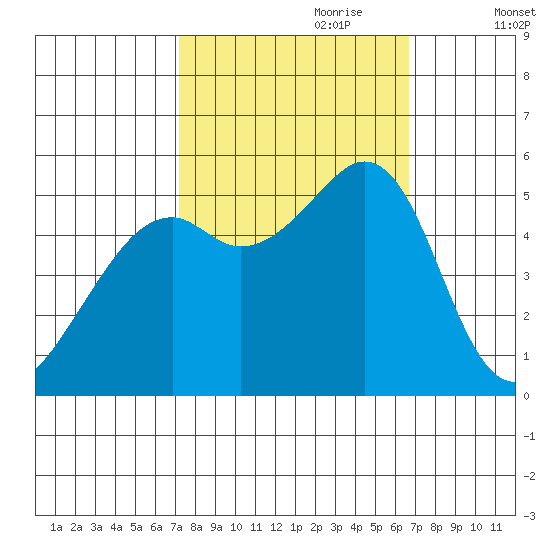 Alameda Naval Air Station tide chart for Wednesday, October 9, 2024