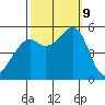 Alameda Naval Air Station tide chart for Wednesday, October 9, 2024
