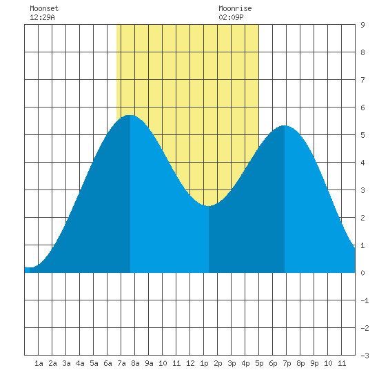 Alameda Naval Air Station tide chart for Sunday, November 10, 2024