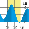 Alameda Naval Air Station tide chart for Wednesday, November 13, 2024