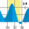 Alameda Naval Air Station tide chart for Thursday, November 14, 2024