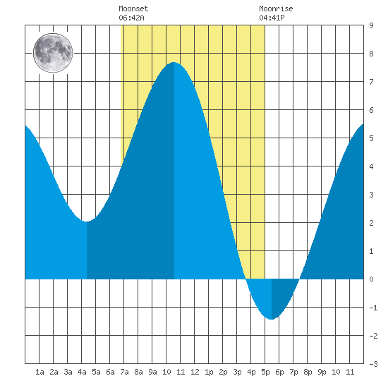 Alameda Naval Air Station tide chart for Friday, November 15, 2024