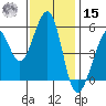 Alameda Naval Air Station tide chart for Friday, November 15, 2024