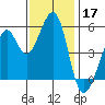 Alameda Naval Air Station tide chart for Sunday, November 17, 2024