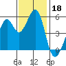 Alameda Naval Air Station tide chart for Monday, November 18, 2024