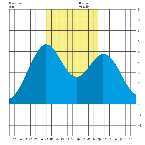 Alameda Naval Air Station tide chart for Saturday, November 23, 2024