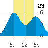Alameda Naval Air Station tide chart for Saturday, November 23, 2024