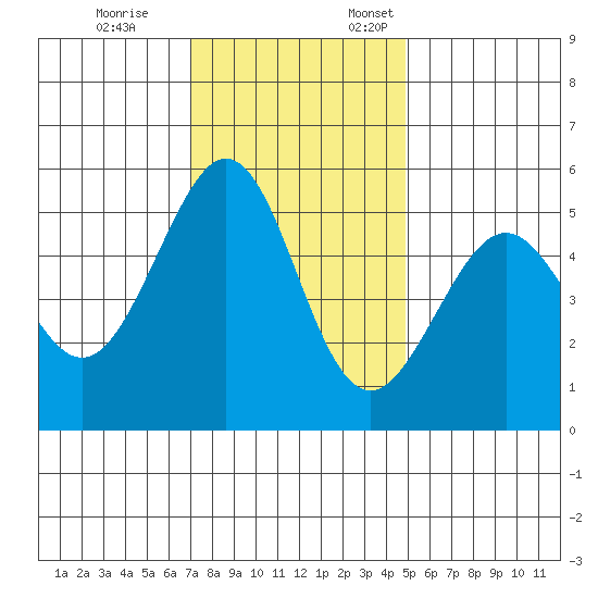 Alameda Naval Air Station tide chart for Tuesday, November 26, 2024
