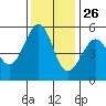 Alameda Naval Air Station tide chart for Tuesday, November 26, 2024