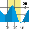 Alameda Naval Air Station tide chart for Friday, November 29, 2024