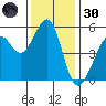 Alameda Naval Air Station tide chart for Saturday, November 30, 2024