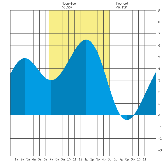Alameda Naval Air Station tide chart for Sunday, November 3, 2024