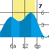 Alameda Naval Air Station tide chart for Thursday, November 7, 2024