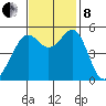 Alameda Naval Air Station tide chart for Friday, November 8, 2024