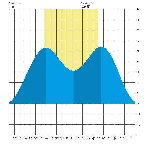 Alameda Naval Air Station tide chart for Saturday, November 9, 2024