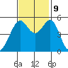Alameda Naval Air Station tide chart for Saturday, November 9, 2024