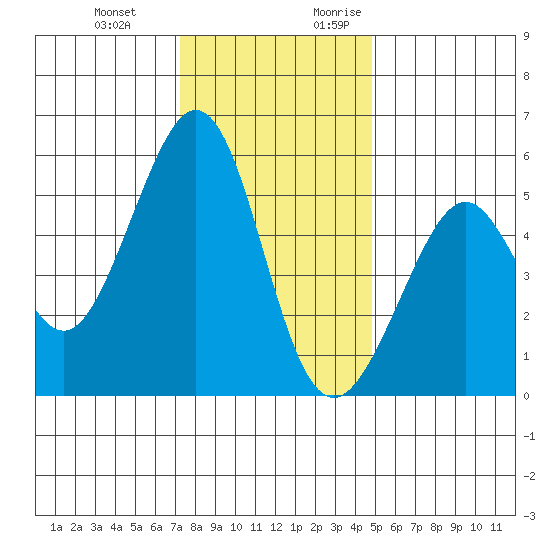 Alameda Naval Air Station tide chart for Wednesday, December 11, 2024