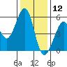 Alameda Naval Air Station tide chart for Thursday, December 12, 2024