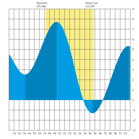 Alameda Naval Air Station tide chart for Friday, December 13, 2024