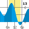 Alameda Naval Air Station tide chart for Friday, December 13, 2024