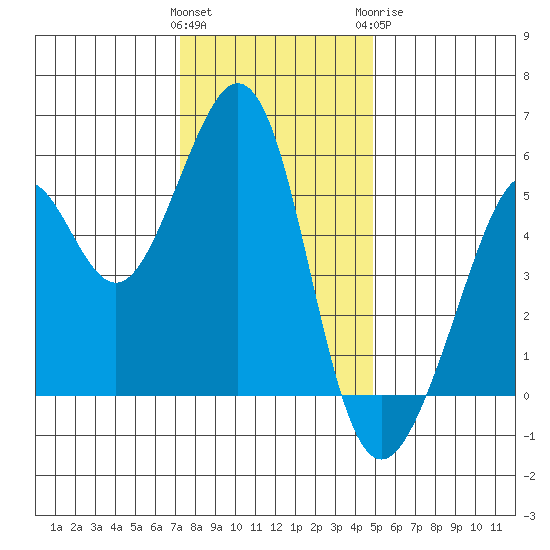 Alameda Naval Air Station tide chart for Saturday, December 14, 2024